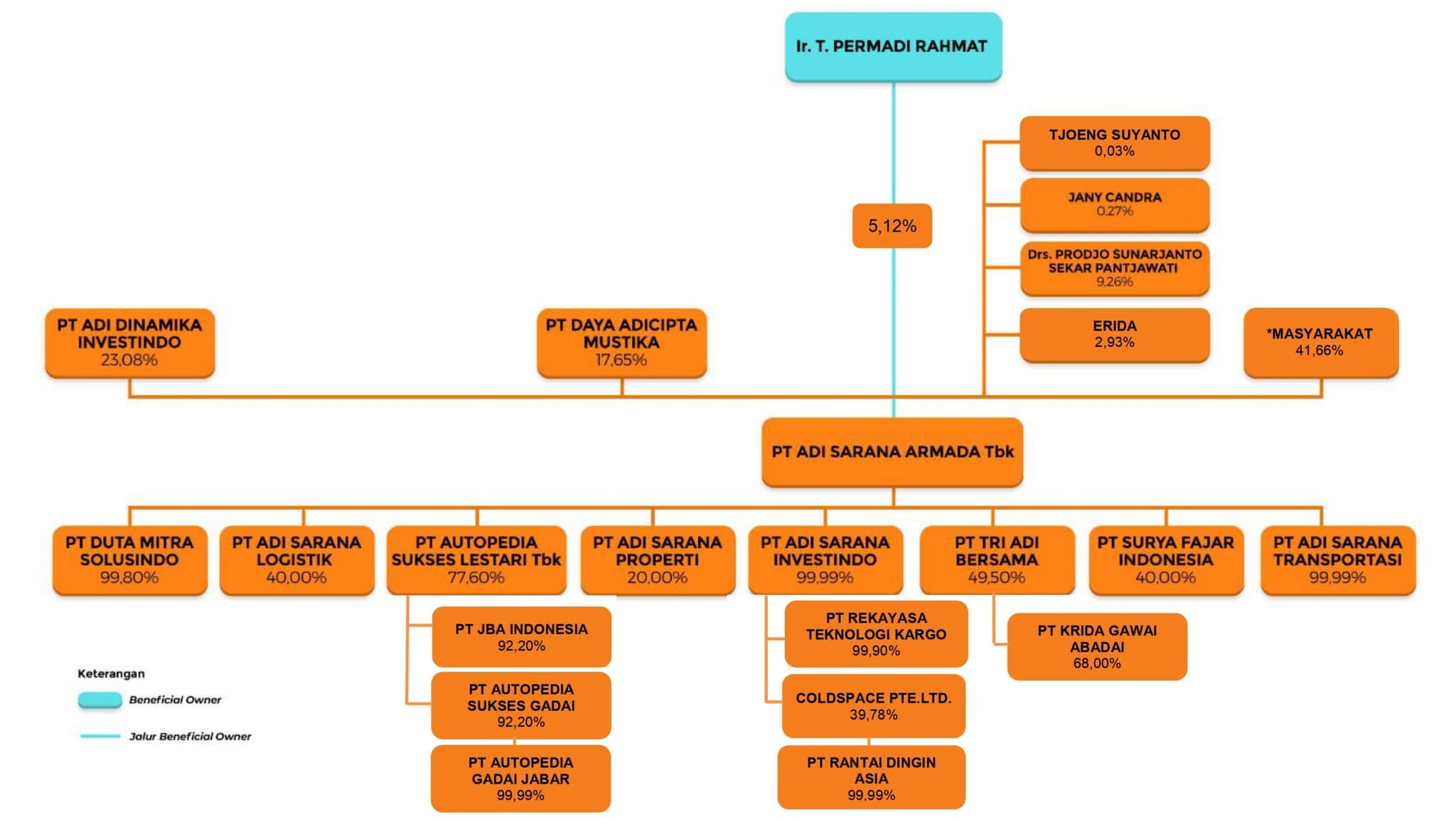 Shareholder Structure Chart