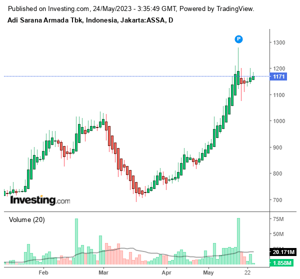 ASSA Successfully Reaches Its Upside Targets—Next Move to 1,580?